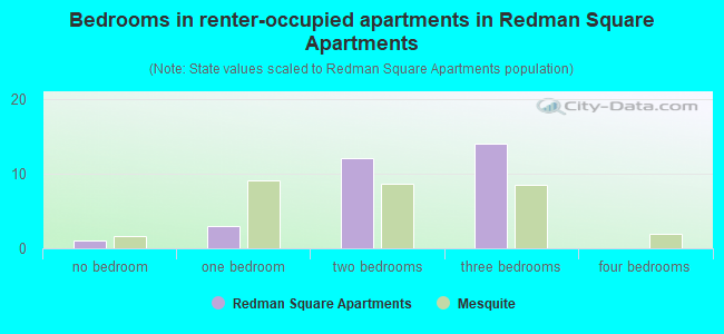 Bedrooms in renter-occupied apartments in Redman Square Apartments