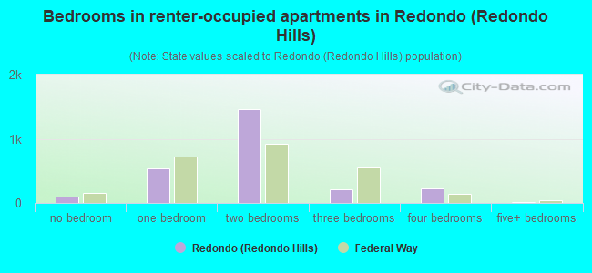 Bedrooms in renter-occupied apartments in Redondo (Redondo Hills)