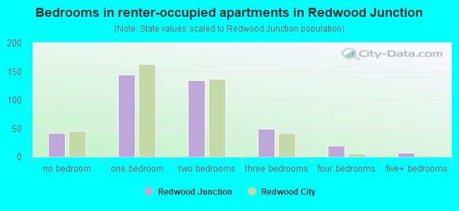 Bedrooms in renter-occupied apartments in Redwood Junction