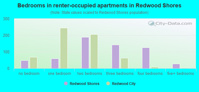 Bedrooms in renter-occupied apartments in Redwood Shores