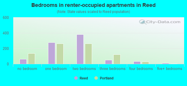 Bedrooms in renter-occupied apartments in Reed