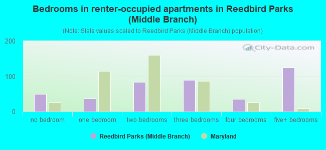 Bedrooms in renter-occupied apartments in Reedbird Parks (Middle Branch)