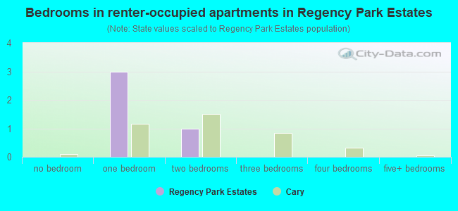 Bedrooms in renter-occupied apartments in Regency Park Estates