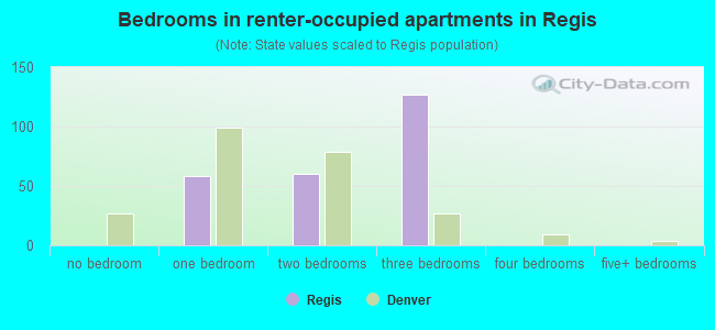 Bedrooms in renter-occupied apartments in Regis