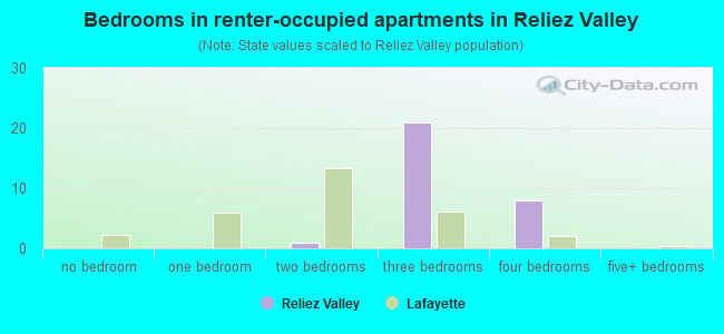 Bedrooms in renter-occupied apartments in Reliez Valley