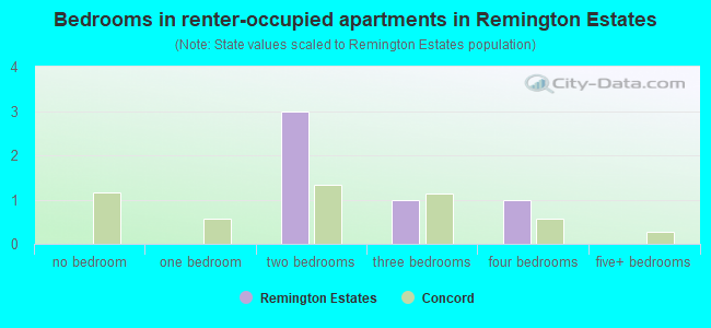 Bedrooms in renter-occupied apartments in Remington Estates