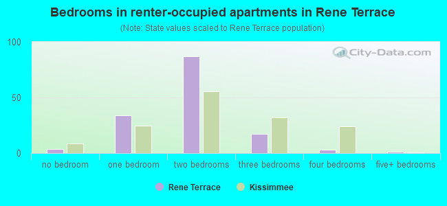 Bedrooms in renter-occupied apartments in Rene Terrace