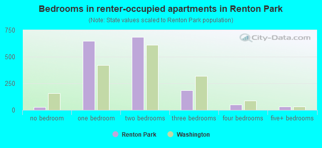 Bedrooms in renter-occupied apartments in Renton Park