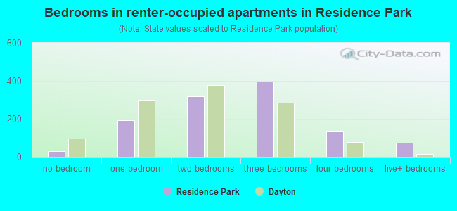 Bedrooms in renter-occupied apartments in Residence Park