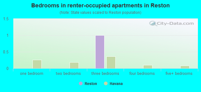 Bedrooms in renter-occupied apartments in Reston