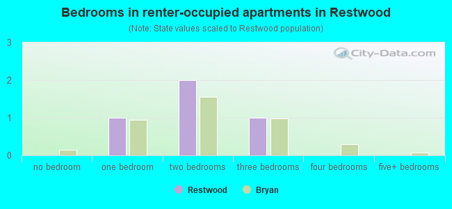 Bedrooms in renter-occupied apartments in Restwood