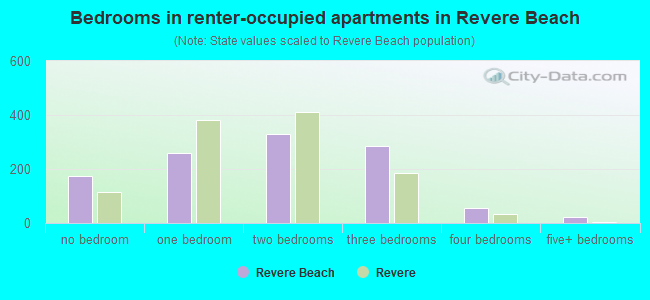 Bedrooms in renter-occupied apartments in Revere Beach