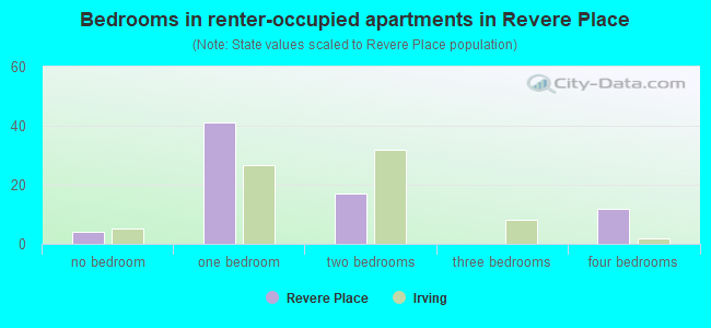 Bedrooms in renter-occupied apartments in Revere Place