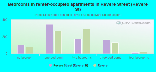 Bedrooms in renter-occupied apartments in Revere Street (Revere St)