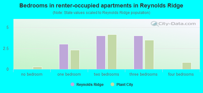 Bedrooms in renter-occupied apartments in Reynolds Ridge
