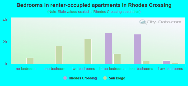 Bedrooms in renter-occupied apartments in Rhodes Crossing