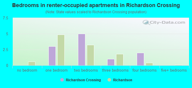 Bedrooms in renter-occupied apartments in Richardson Crossing