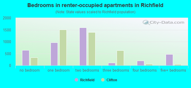 Bedrooms in renter-occupied apartments in Richfield