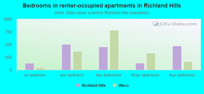 Bedrooms in renter-occupied apartments in Richland Hills