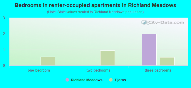 Bedrooms in renter-occupied apartments in Richland Meadows