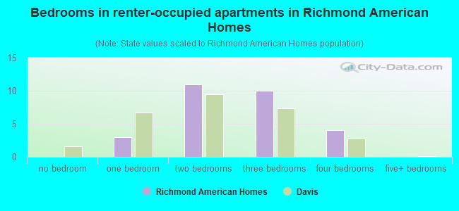 Bedrooms in renter-occupied apartments in Richmond American Homes