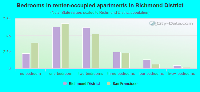 Bedrooms in renter-occupied apartments in Richmond District