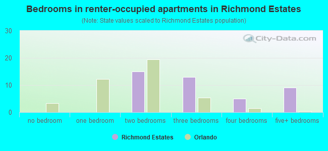 Bedrooms in renter-occupied apartments in Richmond Estates