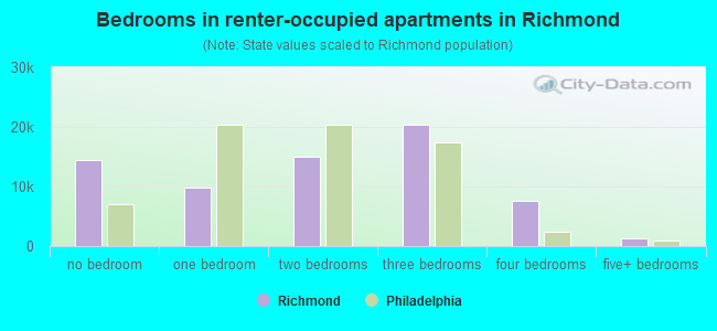 Bedrooms in renter-occupied apartments in Richmond