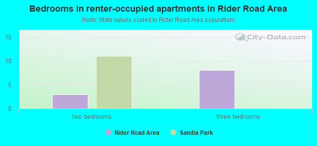 Bedrooms in renter-occupied apartments in Rider Road Area