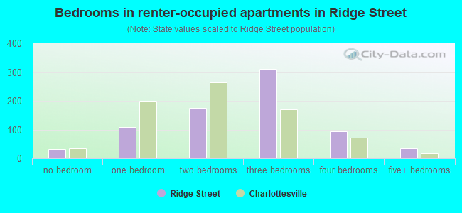 Bedrooms in renter-occupied apartments in Ridge Street