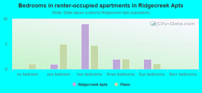 Bedrooms in renter-occupied apartments in Ridgecreek Apts