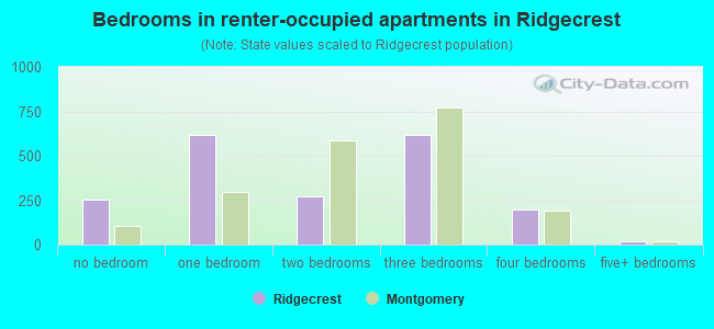 Bedrooms in renter-occupied apartments in Ridgecrest