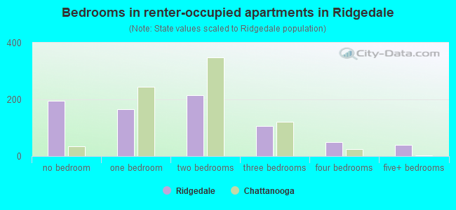Bedrooms in renter-occupied apartments in Ridgedale