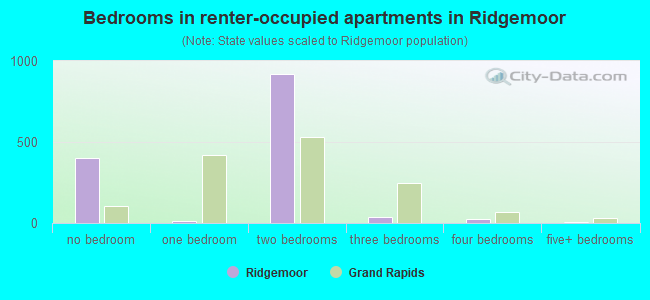 Bedrooms in renter-occupied apartments in Ridgemoor
