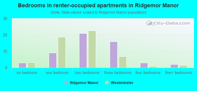 Bedrooms in renter-occupied apartments in Ridgemor Manor
