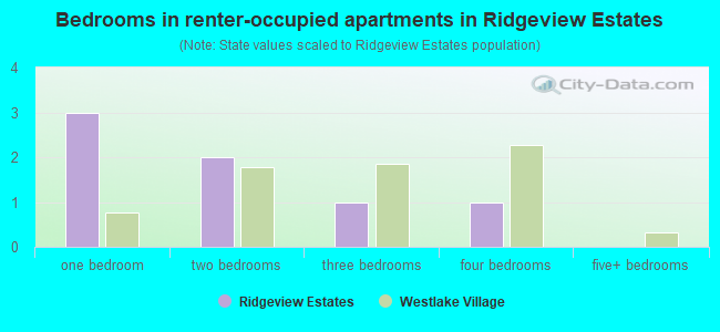 Bedrooms in renter-occupied apartments in Ridgeview Estates