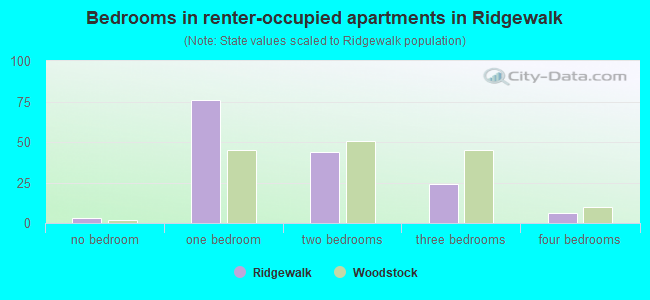 Bedrooms in renter-occupied apartments in Ridgewalk