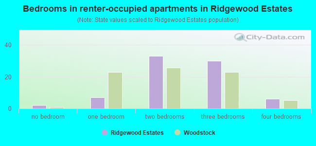 Bedrooms in renter-occupied apartments in Ridgewood Estates
