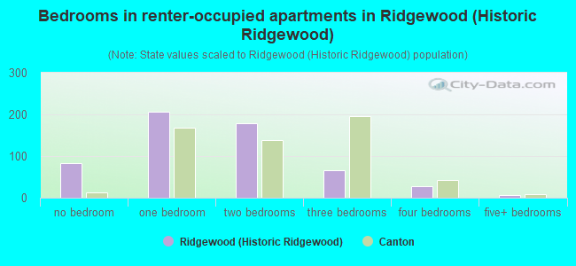 Bedrooms in renter-occupied apartments in Ridgewood (Historic Ridgewood)