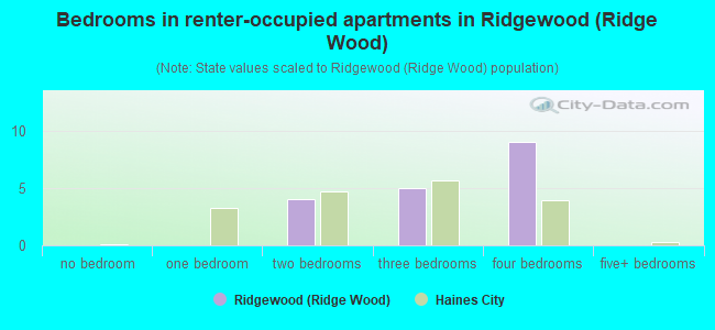 Bedrooms in renter-occupied apartments in Ridgewood (Ridge Wood)