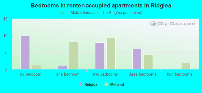 Bedrooms in renter-occupied apartments in Ridglea