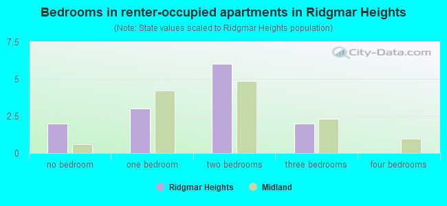 Bedrooms in renter-occupied apartments in Ridgmar Heights