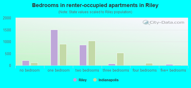 Bedrooms in renter-occupied apartments in Riley