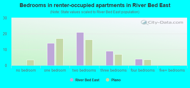 Bedrooms in renter-occupied apartments in River Bed East