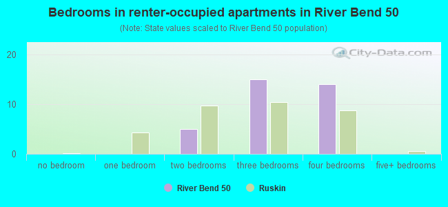 Bedrooms in renter-occupied apartments in River Bend 50