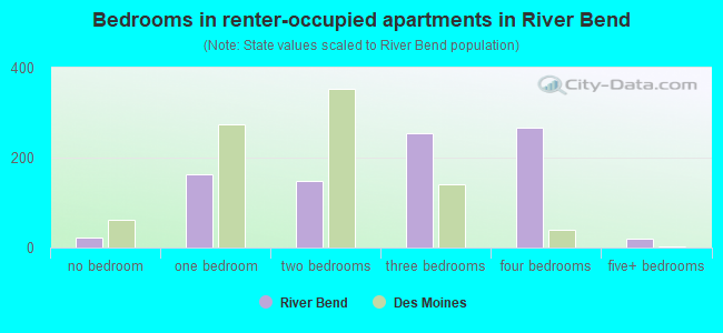 Bedrooms in renter-occupied apartments in River Bend