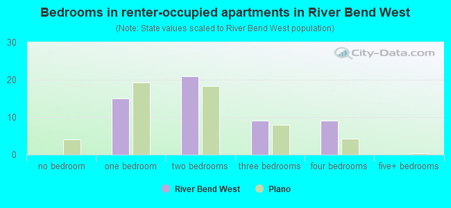 Bedrooms in renter-occupied apartments in River Bend West