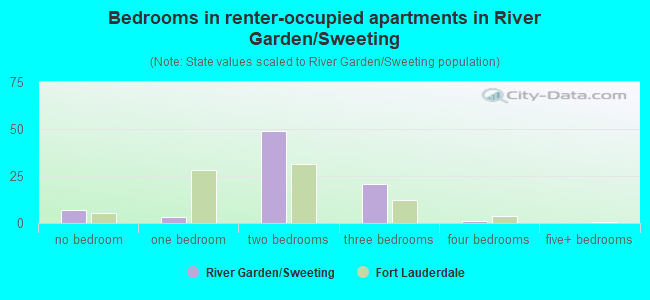 Bedrooms in renter-occupied apartments in River Garden/Sweeting