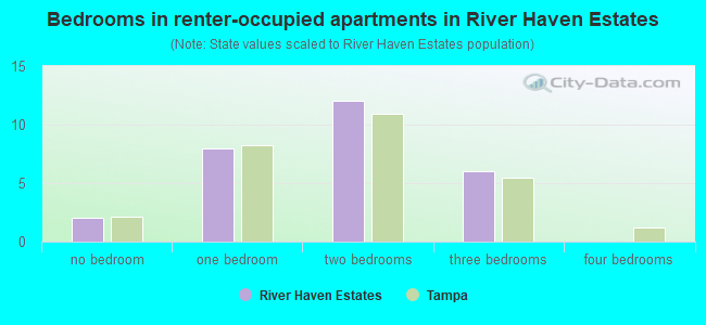 Bedrooms in renter-occupied apartments in River Haven Estates