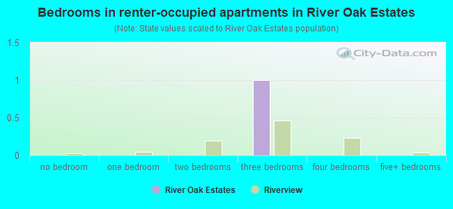 Bedrooms in renter-occupied apartments in River Oak Estates